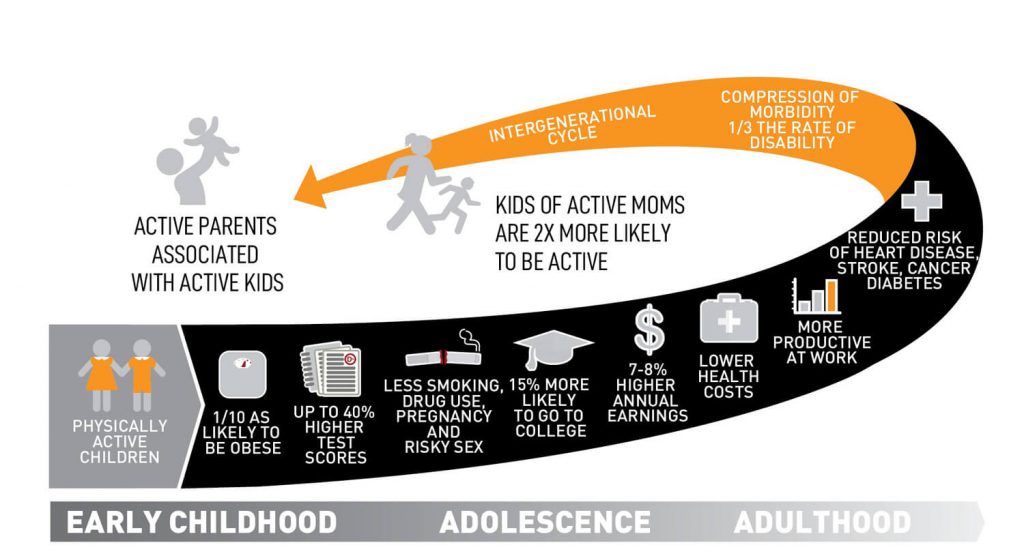 Aspen Institute Sports Society Project Play Infographic showing the research shows that youth sports have compounding benefits to make kids and adults active, healthy and successful